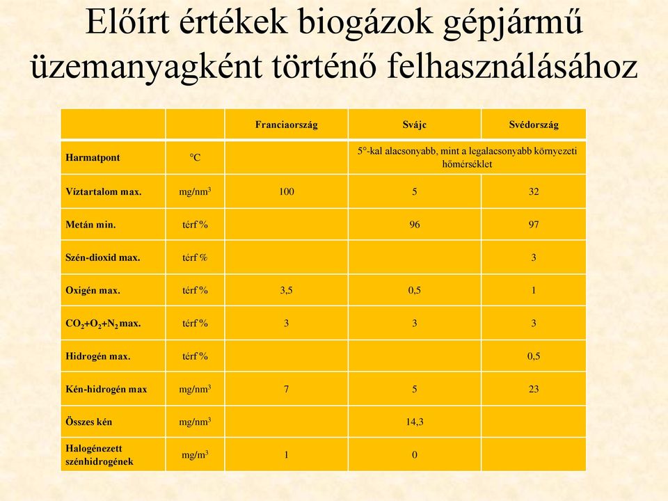 mg/nm 3 100 5 32 Metán min. térf % 96 97 Szén-dioxid max. térf % 3 Oxigén max.