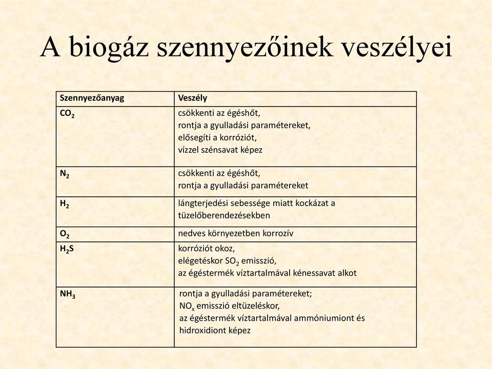 sebessége miatt kockázat a tüzelőberendezésekben nedves környezetben korrozív korróziót okoz, elégetéskor SO 2 emisszió, az égéstermék