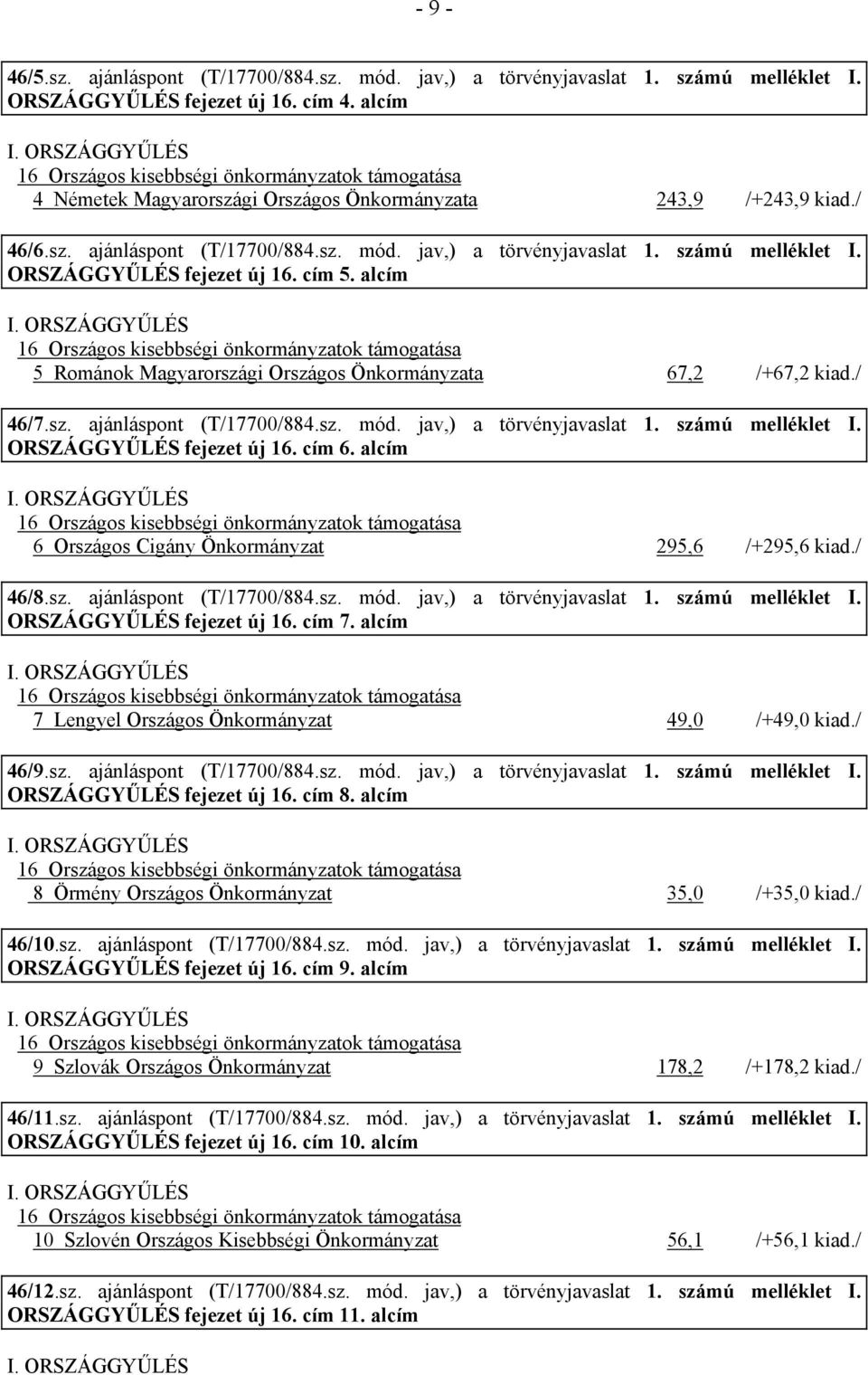 számú melléklet I. ORSZÁGGYŰLÉS fejezet új 16. cím 5. alcím I. ORSZÁGGYŰLÉS 16 Országos kisebbségi önkormányzatok támogatása 5 Románok Magyarországi Országos Önkormányzata 67,2 /+67,2 kiad./ 46/7.sz. ajánláspont (T/17700/884.