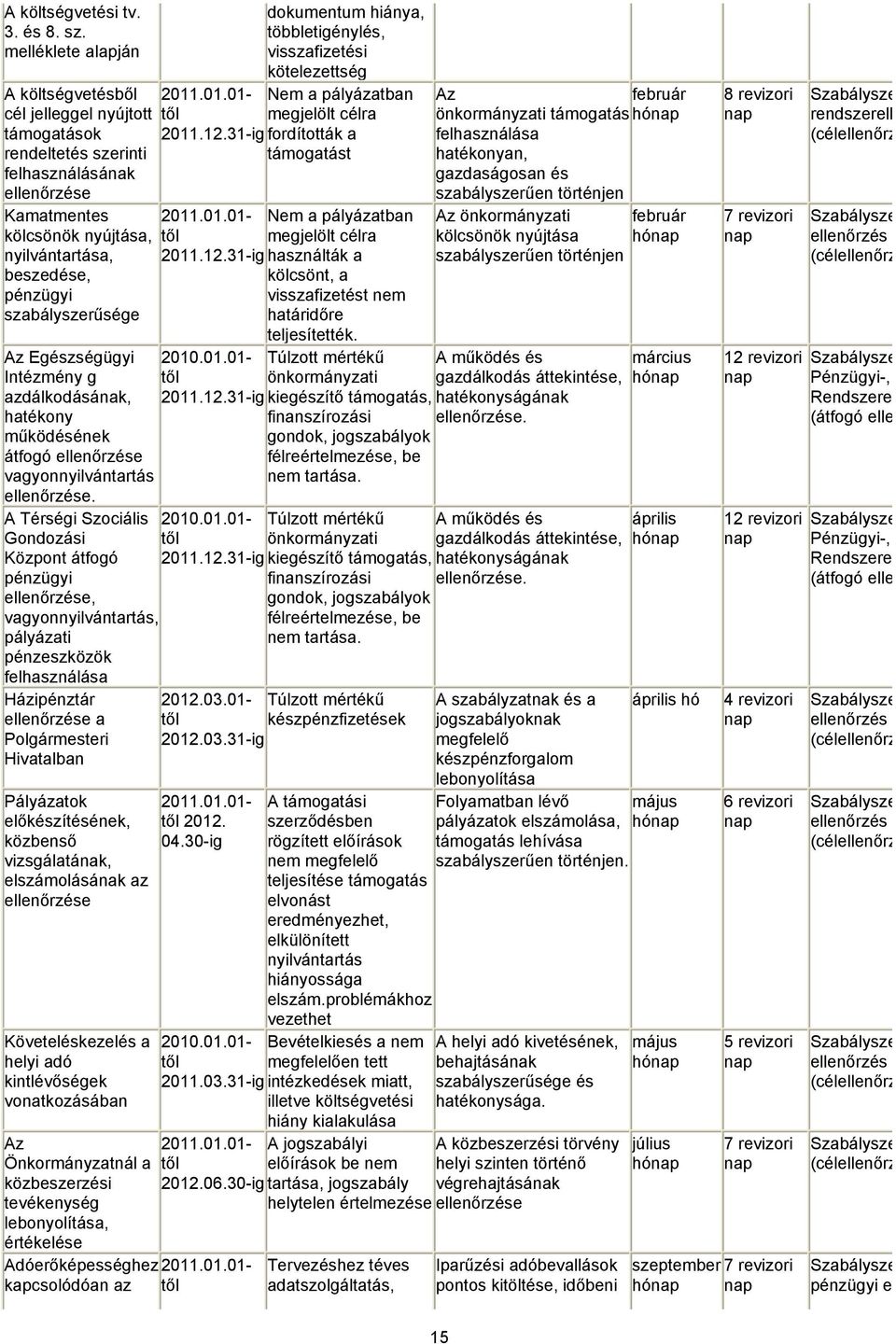 31-ig dokumentum hiánya, többletigénylés, visszafizetési kötelezettség Nem a pályázatban megjelölt célra fordították a támogatást Nem a pályázatban megjelölt célra használták a kölcsönt, a