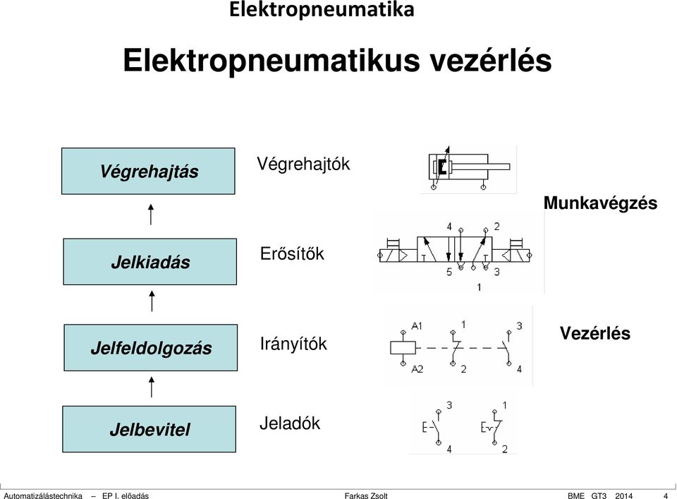 Jelfeldolgozás Irányítók Vezérlés Jelbevitel