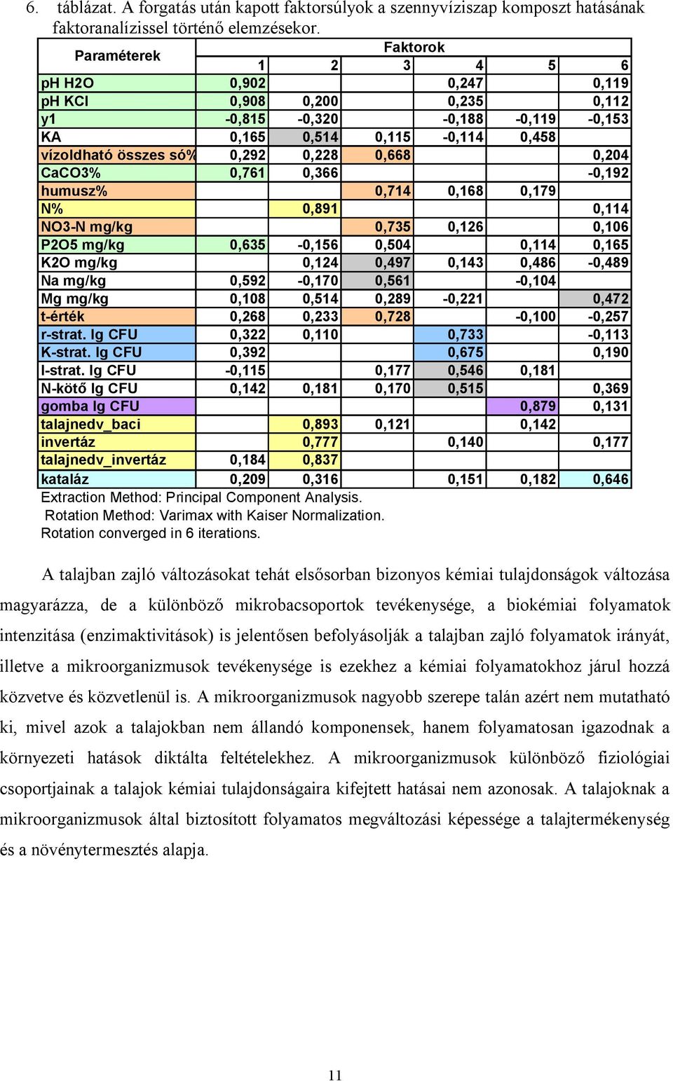 0,204 CaCO3% 0,761 0,366-0,192 humusz% 0,714 0,168 0,179 N% 0,891 0,114 NO3-N mg/kg 0,735 0,126 0,106 P2O5 mg/kg 0,635-0,156 0,504 0,114 0,165 K2O mg/kg 0,124 0,497 0,143 0,486-0,489 Na mg/kg
