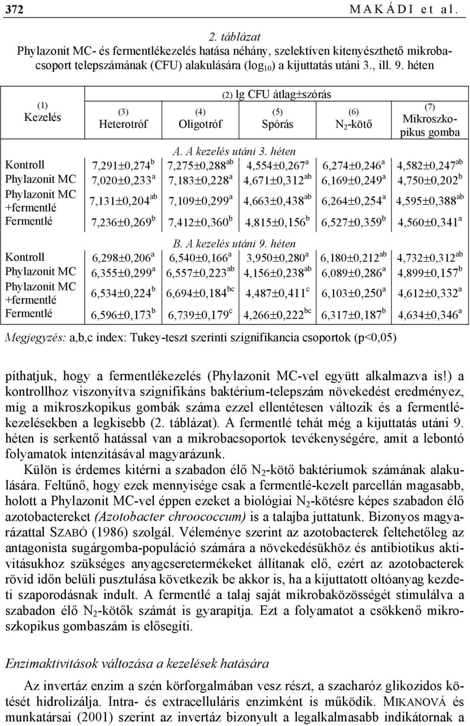 héten Kontroll 7,291±0,274 b 7,275±0,288 ab 4,554±0,267 a 6,274±0,246 a 4,582±0,247 ab Phylazonit MC 7,020±0,233 a 7,183±0,228 a 4,671±0,312 ab 6,169±0,249 a 4,750±0,202 b Phylazonit MC +fermentlé