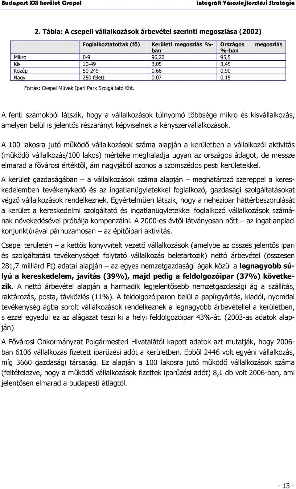 Nagy 250 felett 0,07 0,15 megoszlás Forrás: Csepel Művek Ipari Park Szolgáltató Kht.