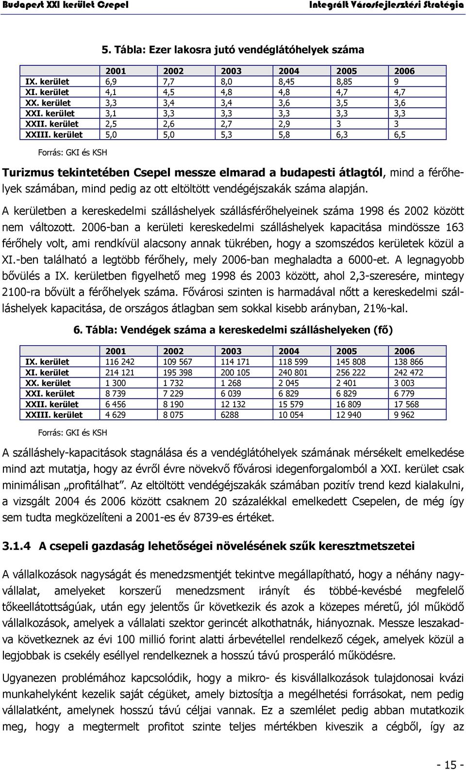 kerület 5,0 5,0 5,3 5,8 6,3 6,5 Forrás: GKI és KSH Turizmus tekintetében Csepel messze elmarad a budapesti átlagtól, mind a férőhelyek számában, mind pedig az ott eltöltött vendégéjszakák száma