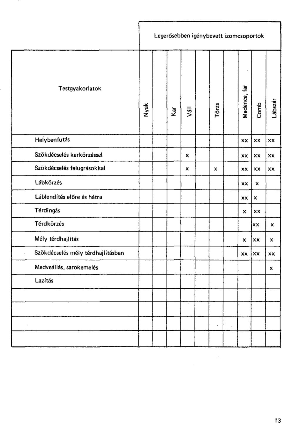 X X Lábkörzés X Láblendítés előre és hátra X Térdingás X Térdkörzés i X Mély