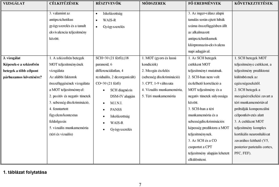 antipszichotikumok klórpromazin-ekvivalens napi adagjával. 3. vizsgálat 1. A szkizofrén betegek SCH=30 (21 férfi);(18 1. MOT (gyors és lassú 1. Az SCH betegek 1.