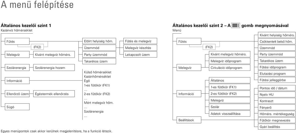 Szolárenergia Egyes menüpontok csak akkor kerülnek megjelenítésre, ha a funkció létezik.