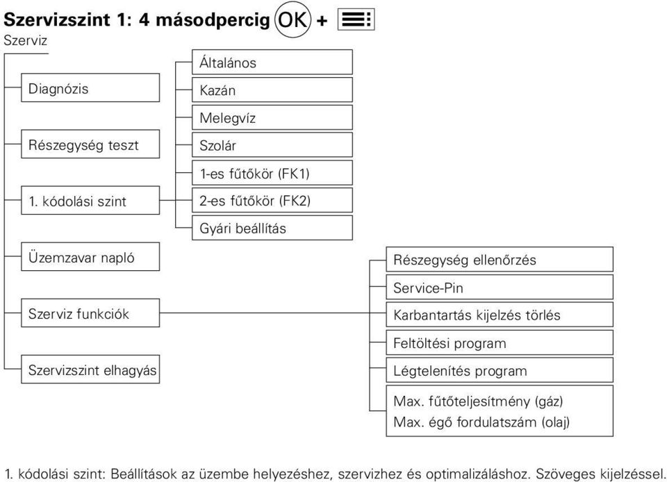 Karbantartás kijelzés törlés Feltöltési program Szervizszint elhagyás Légtelenítés program Max. fűtőteljesítmény (gáz) Max.