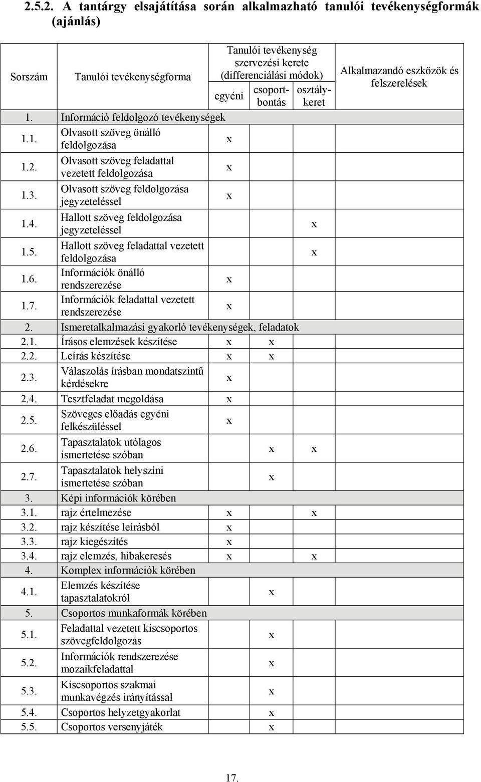 Olvasott szöveg feldolgozása jegyzeteléssel 1.4. Hallott szöveg feldolgozása jegyzeteléssel 1.5. Hallott szöveg feladattal vezetett feldolgozása 1.6. Információk önálló rendszerezése 1.7.