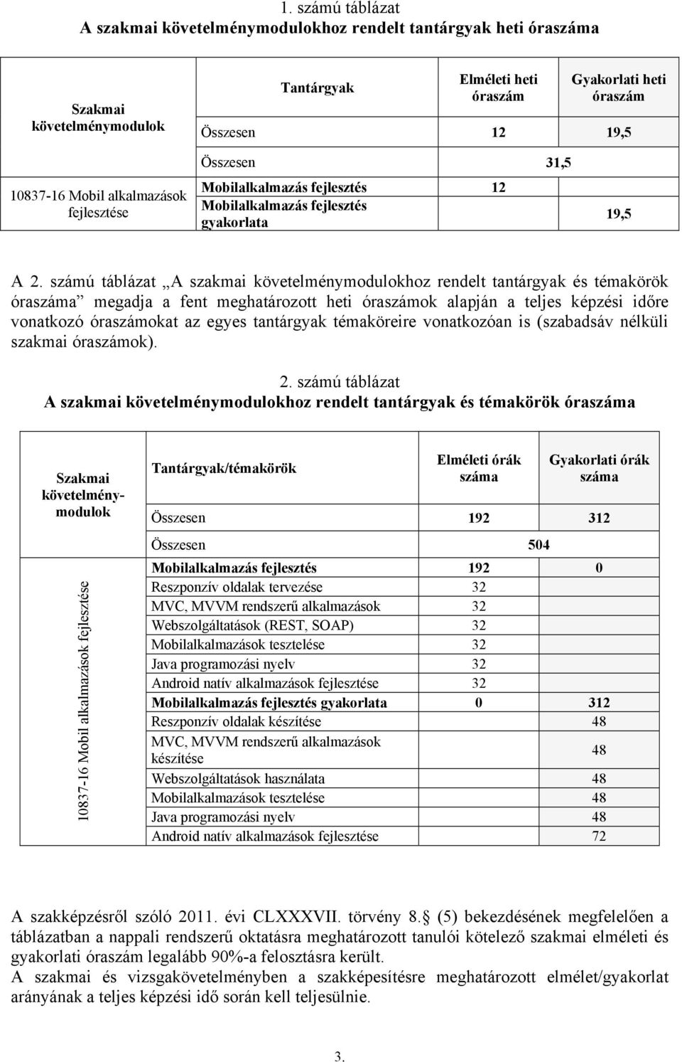 számú táblázat A szakmai követelménymodulokhoz rendelt tantárgyak és témakörök óraszáma megadja a fent meghatározott heti óraszámok alapján a teljes képzési időre vonatkozó óraszámokat az egyes