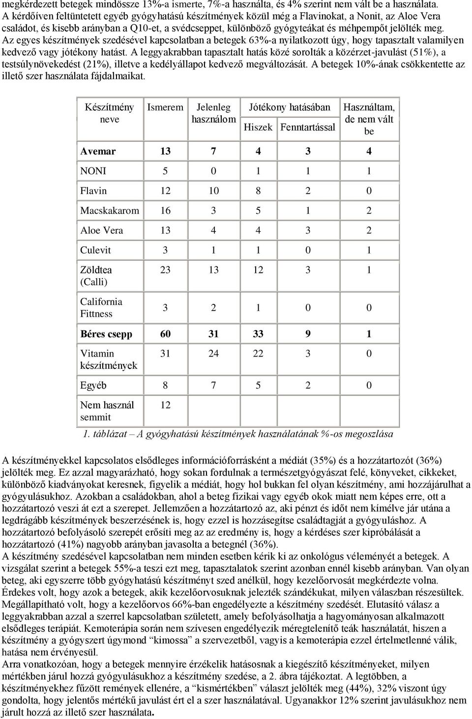 meg. Az egyes készítmények szedésével kapcsolatban a betegek 63%-a nyilatkozott úgy, hogy tapasztalt valamilyen kedvező vagy jótékony hatást.