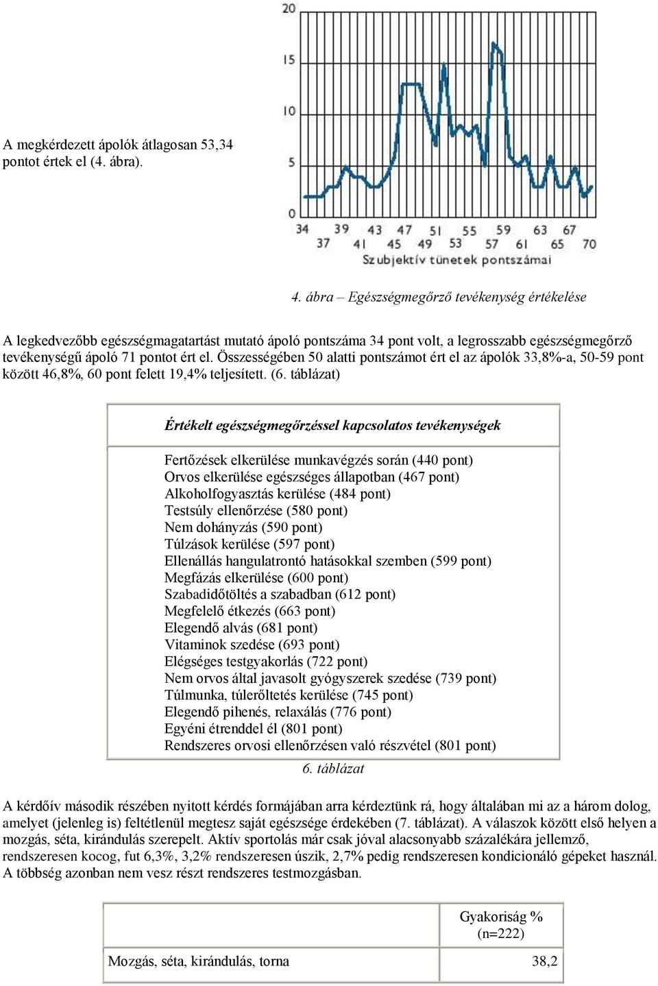 Összességében 50 alatti pontszámot ért el az ápolók 33,8%-a, 50-59 pont között 46,8%, 60 pont felett 19,4% teljesített. (6.