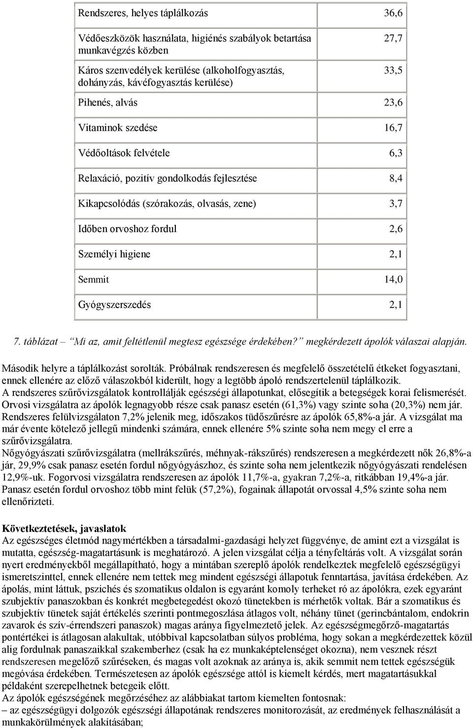 Személyi higiene 2,1 Semmit 14,0 Gyógyszerszedés 2,1 7. táblázat Mi az, amit feltétlenül megtesz egészsége érdekében? megkérdezett ápolók válaszai alapján. Második helyre a táplálkozást sorolták.