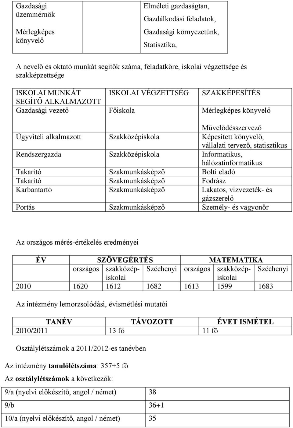 könyvelő, vállalati tervező, statisztikus Rendszergazda Szakközépiskola Informatikus, hálózatinformatikus Takarító Szakmunkásképző Bolti eladó Takarító Szakmunkásképző Fodrász Karbantartó