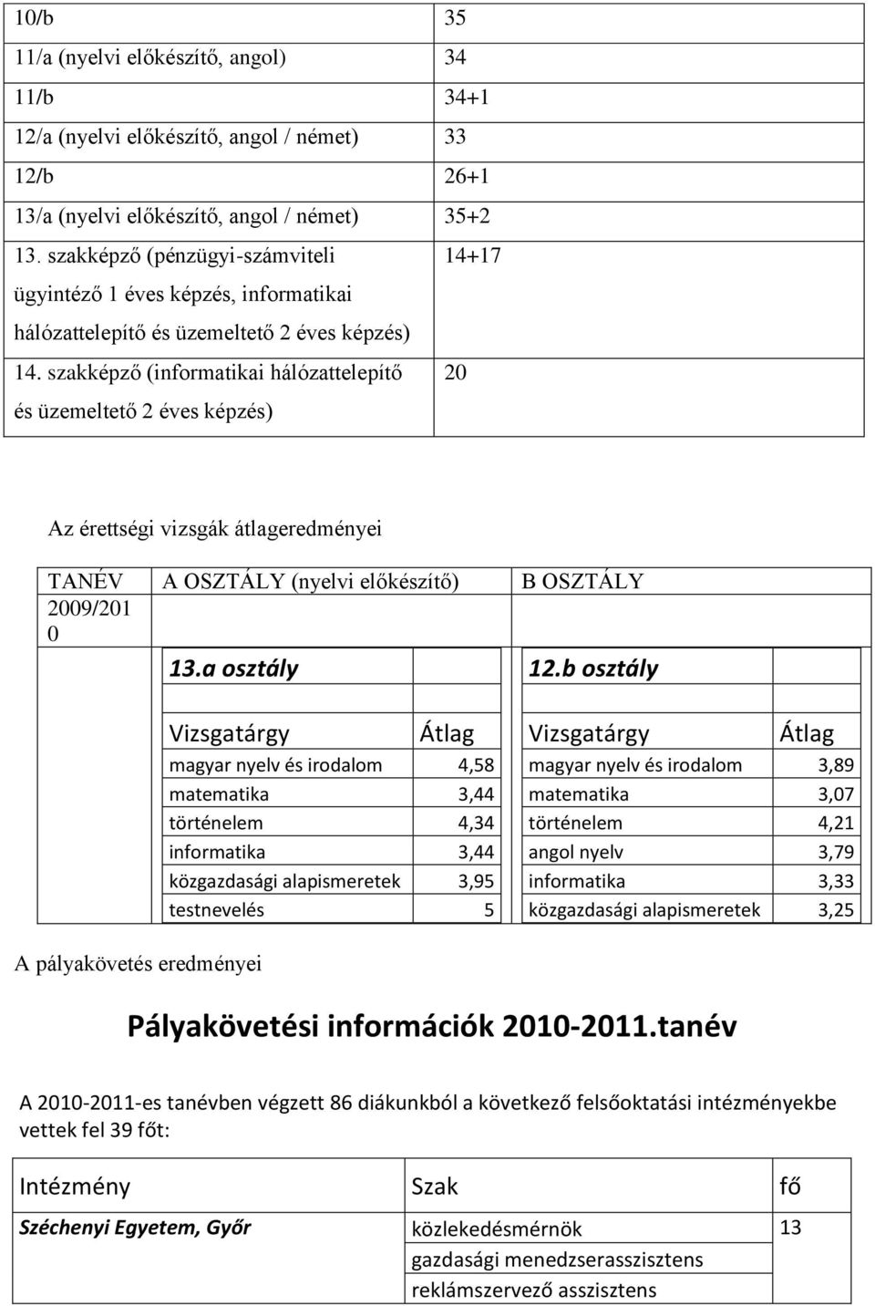 szakképző (informatikai hálózattelepítő 20 és üzemeltető 2 éves képzés) Az érettségi vizsgák átlageredményei TANÉV A OSZTÁLY (nyelvi előkészítő) B OSZTÁLY 2009/201 0 13.a osztály 12.