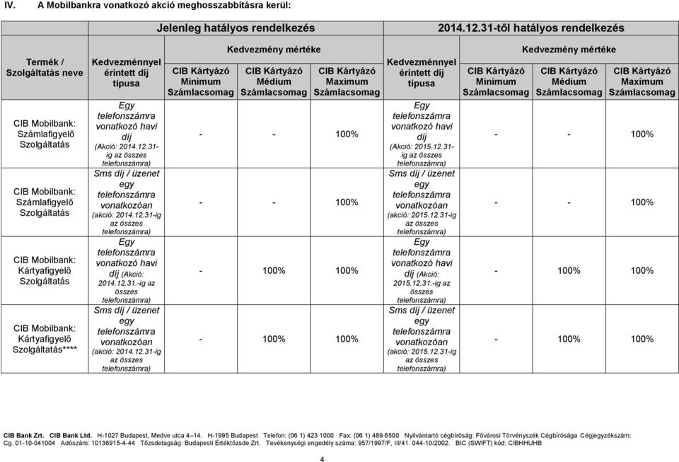 31- ig ) (akció: 2014.12.31-ig ) díj (Akció: 2014.12.31.-ig az összes ) (akció: 2014.12.31-ig ) Kedvezmény mértéke Kedvezménnyel érintett díj típusa díj (Akció: 2015.