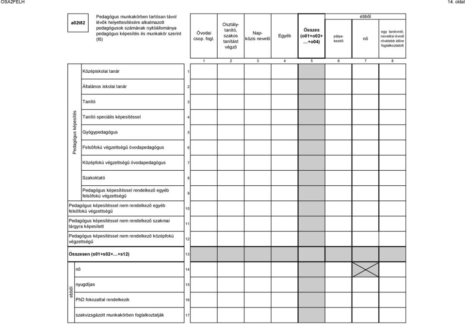 Osztálytanító, szakos tanítást végző Napközis nevelő Egyéb Összes (o0+o0+ +o0) pályakezdő nő egy tanévnél, nevelési évnél rövidebb időre foglalkoztatott Középiskolai tanár Általános iskolai tanár