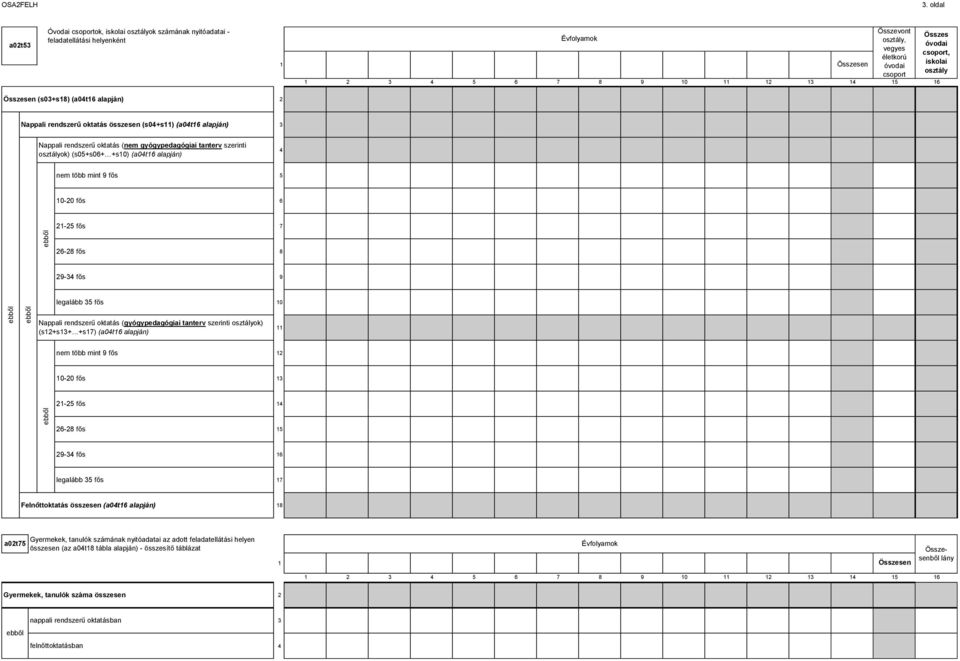 (s0+s) (a0t alapján) Nappali rendszerű oktatás összesen (s0+s) (a0t alapján) Nappali rendszerű oktatás (nem gyógypedagógiai tanterv szerinti osztályok) (s0+s0+ +s0) (a0t alapján) nem több mint fős