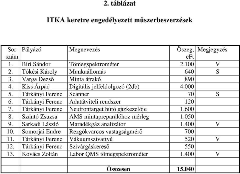 Tárkányi Ferenc Adatátviteli rendszer 120 7. Tárkányi Ferenc Neutrontarget hűtő gázkezelője 1.600 8. Szántó Zsuzsa AMS mintapreparálóhoz mérleg 1.050 9.