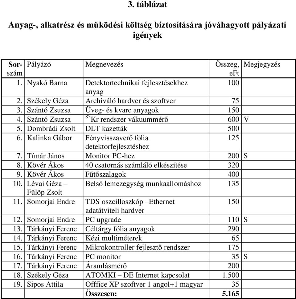 Kalinka Gábor Fényvisszaverő fólia 125 detektorfejlesztéshez 7. Tímár János Monitor PC-hez 200 S 8. Kövér Ákos 40 csatornás láló elkészítése 320 9. Kövér Ákos Fűtőszalagok 400 10.