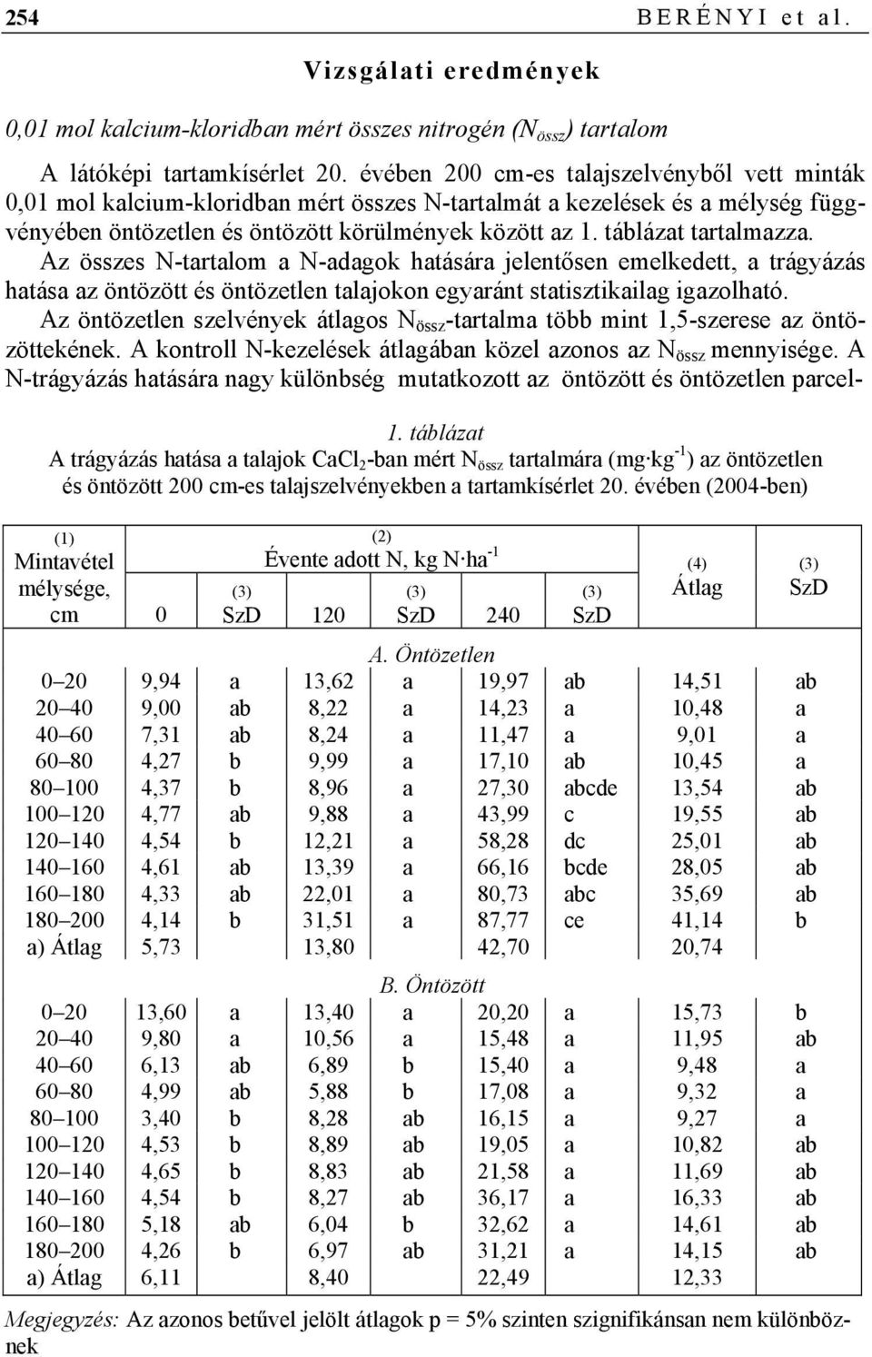 táblázat tartalmazza. Az összes N-tartalom a N-adagok hatására jelentősen emelkedett, a trágyázás hatása az öntözött és öntözetlen talajokon egyaránt statisztikailag igazolható.