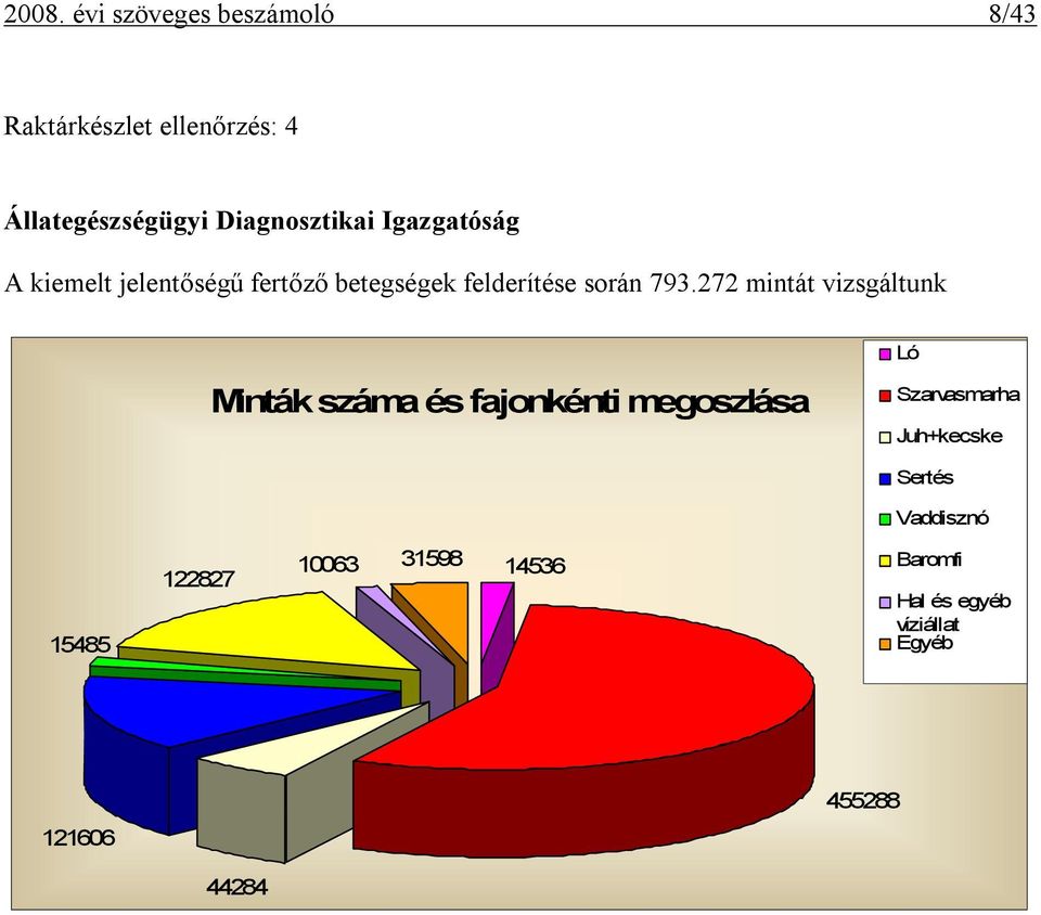 272 mintát vizsgáltunk Minták száma és fajonkénti megoszlása Ló Szarvasmarha Juh+kecske