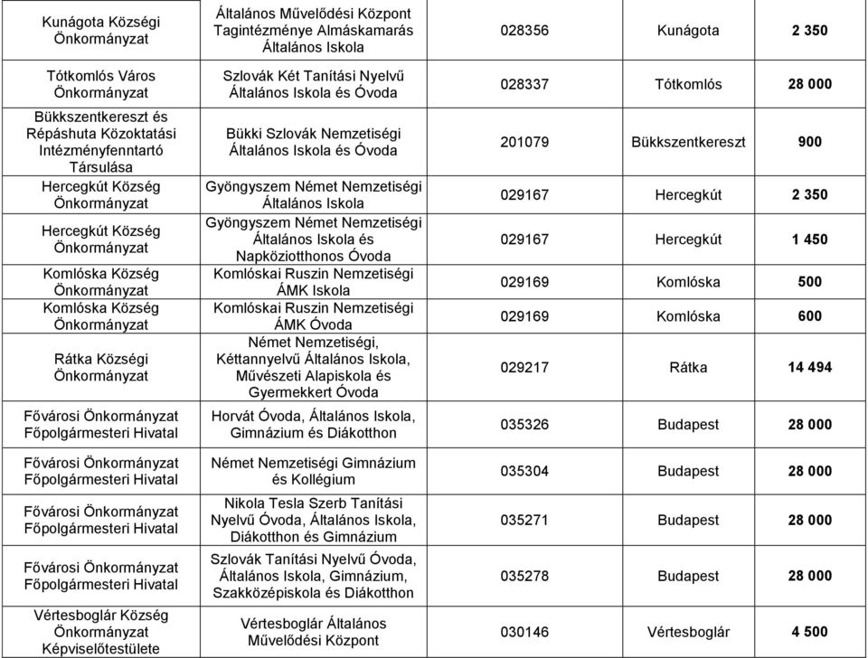 Tagintézménye Almáskamarás Szlovák Két Tanítási Nyelvű Általános Bükki Szlovák Nemzetiségi Általános Gyöngyszem Német Nemzetiségi Gyöngyszem Német Nemzetiségi és Napköziotthonos Komlóskai Ruszin