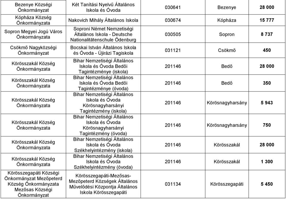 Körösnagyharsányi Tagintézmény (iskola) Körösnagyharsányi Tagintézmény (óvoda) Székhelyintézmény (iskola) Székhelyintézmény (óvoda) Körösszegapáti-Mezősas- Mezőpeterd Községek Általános Művelődési