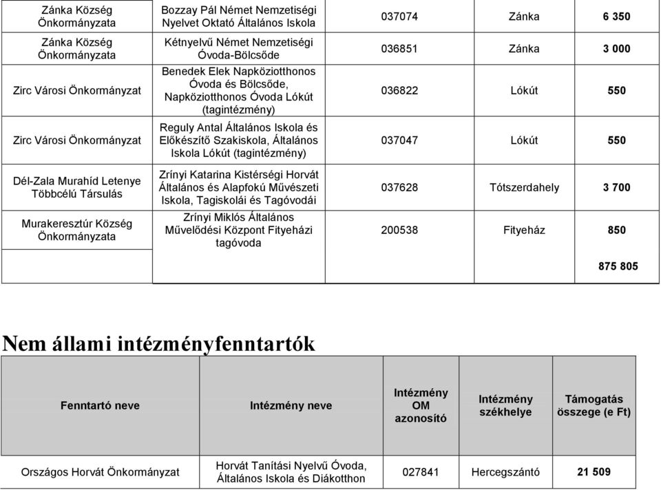 és Alapfokú Művészeti Iskola, Tagiskolái és Tagóvodái Zrínyi Miklós Általános Művelődési Központ Fityeházi tagóvoda 037074 Zánka 6 350 036851 Zánka 3 000 036822 Lókút 550 037047 Lókút 550 037628