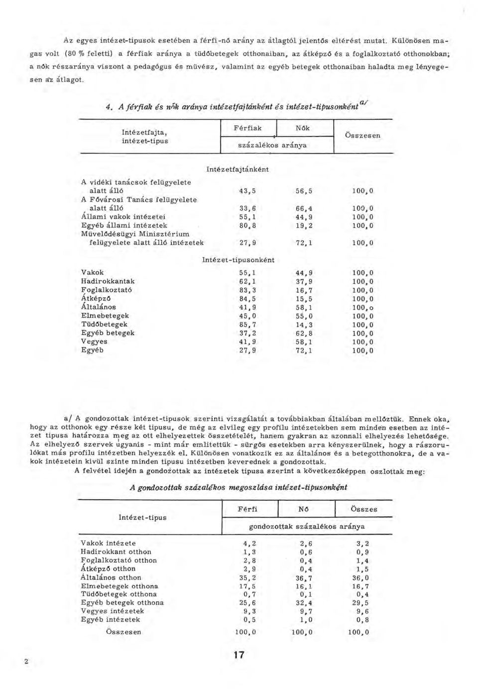 betegek otthonaiban haladta m eg lén yegesen az átlagot. a / A gondozottak intézet-tipusok sz e rin ti vizsgálatát a továbbiakban általában m ellőztük.