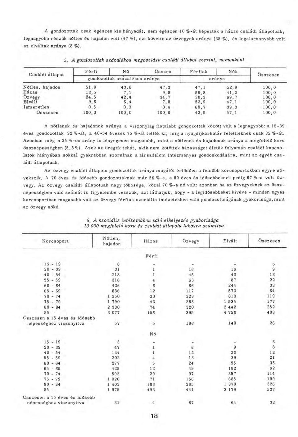 A gondozottak százalékos megoszlása családi állapot szerint, nemenként A nőtlenek és hajadonok aránya a viszon ylag fiatalabb gondozottak között volt a legnagyobb: a 15-39 éves gondozottak 92 % -át,