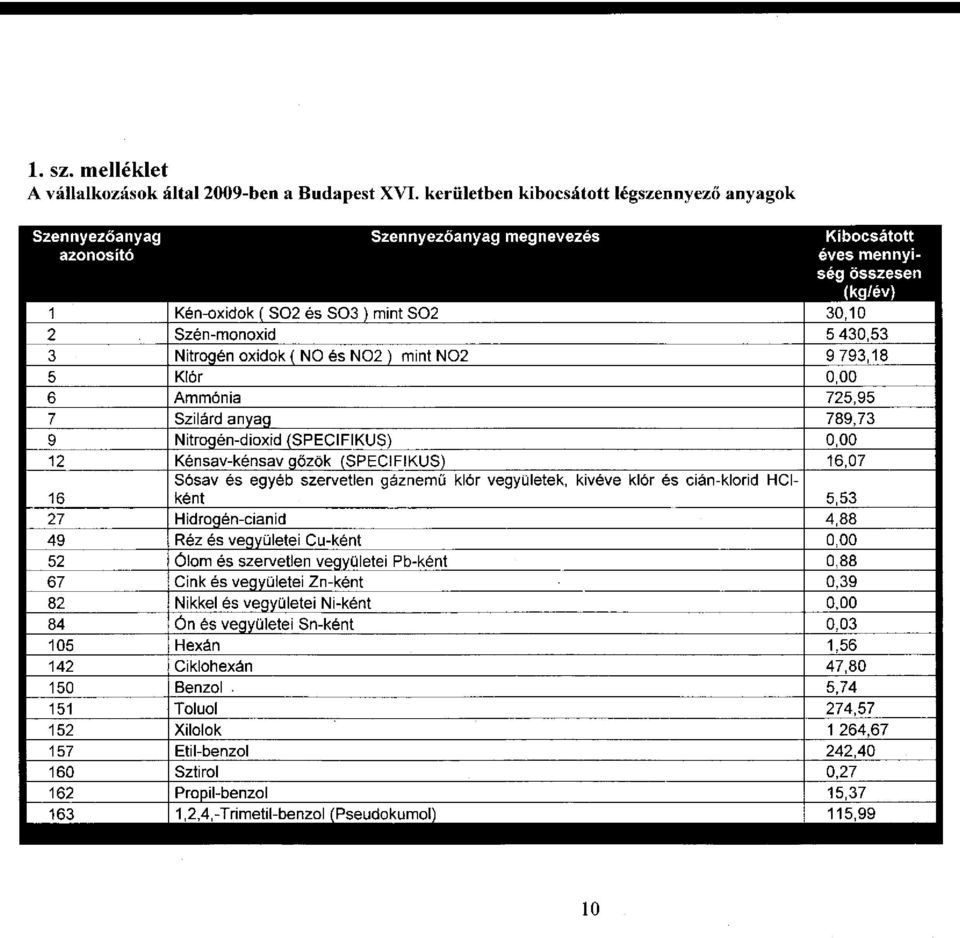 430,53 3 Nitrogén oxidok ( NO és N02 ) mint N02 9 793,18 5 Klór 0,00 6 Ammónia 725,95 7 Szilárd anyag 789,73 9 Nitrogén-dioxid (SPECIFIKUS) 0,00 12 Kénsav-kénsav gőzök (SPECIFIKUS) 16,07 16 Sósav és