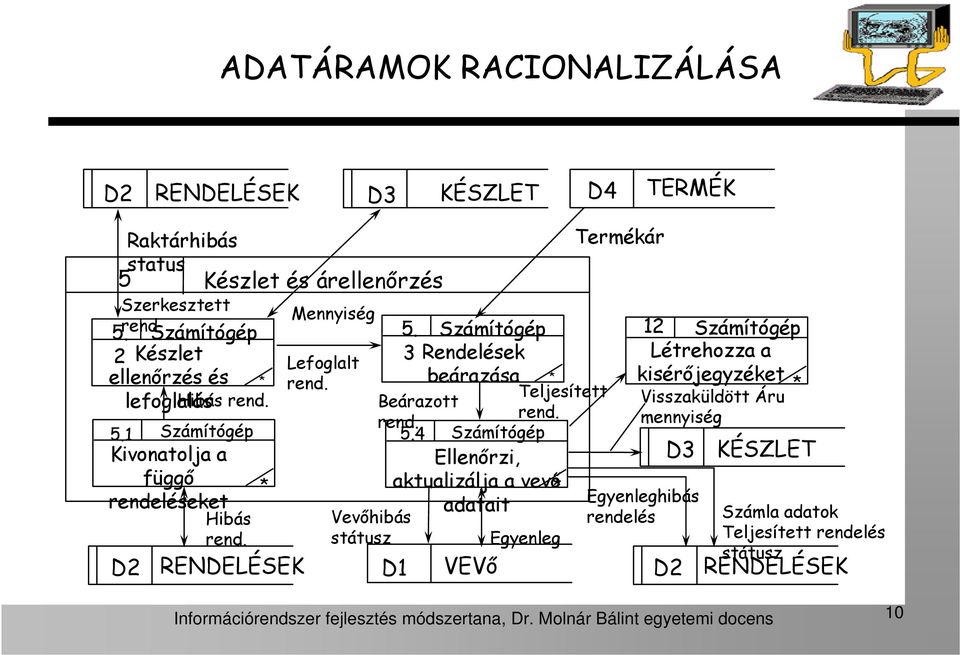 4 Rendelések beárazása Teljesített Beárazott Ellenőrzi, aktualizálja a vevő adatait D1 Egyenleg VEVő Termékár Információrendszer fejlesztés