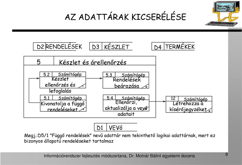 4 Rendelések beárazása Ellenőrzi, aktualizálja a vevő adatait 12 Létrehozza a kísérőjegyzéket D1 VEVő Megj.