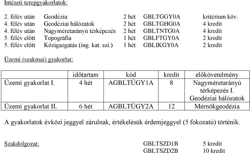 ) 1 hét GBLIKGY0A 2 kredit Üzemi (szakmai) gyakorlat: időtartam kód kredit előkövetelmény Üzemi gyakorlat I. 4 hét AGBLTÜGY1A 8 Nagyméretarányú térképezés I.