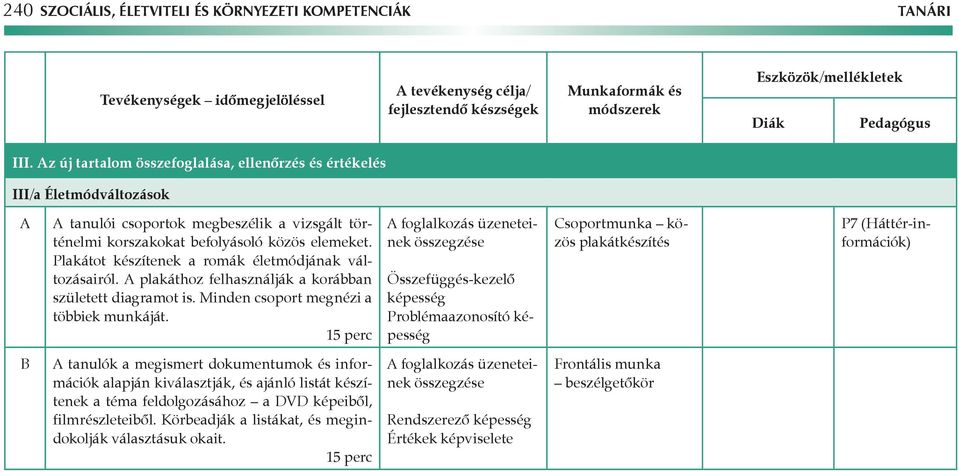 Plakátot készítenek a romák életmódjának változásairól. A plakáthoz felhasználják a korábban született diagramot is. Minden csoport megnézi a többiek munkáját.