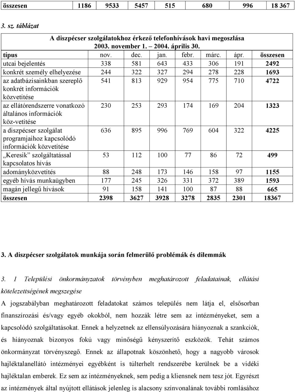 összesen utcai bejelentés 338 581 643 433 306 191 2492 konkrét személy elhelyezése 244 322 327 294 278 228 1693 az adatbázisainkban szereplő 541 813 929 954 775 710 4722 konkrét információk