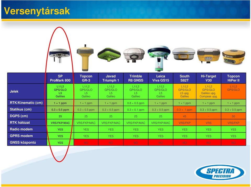 8 + 0.5 ppm 1 + 1 ppm 1 + 1 ppm 1 + 1 ppm 1 + 1 ppm Statikus (cm) 0.3 + 0.