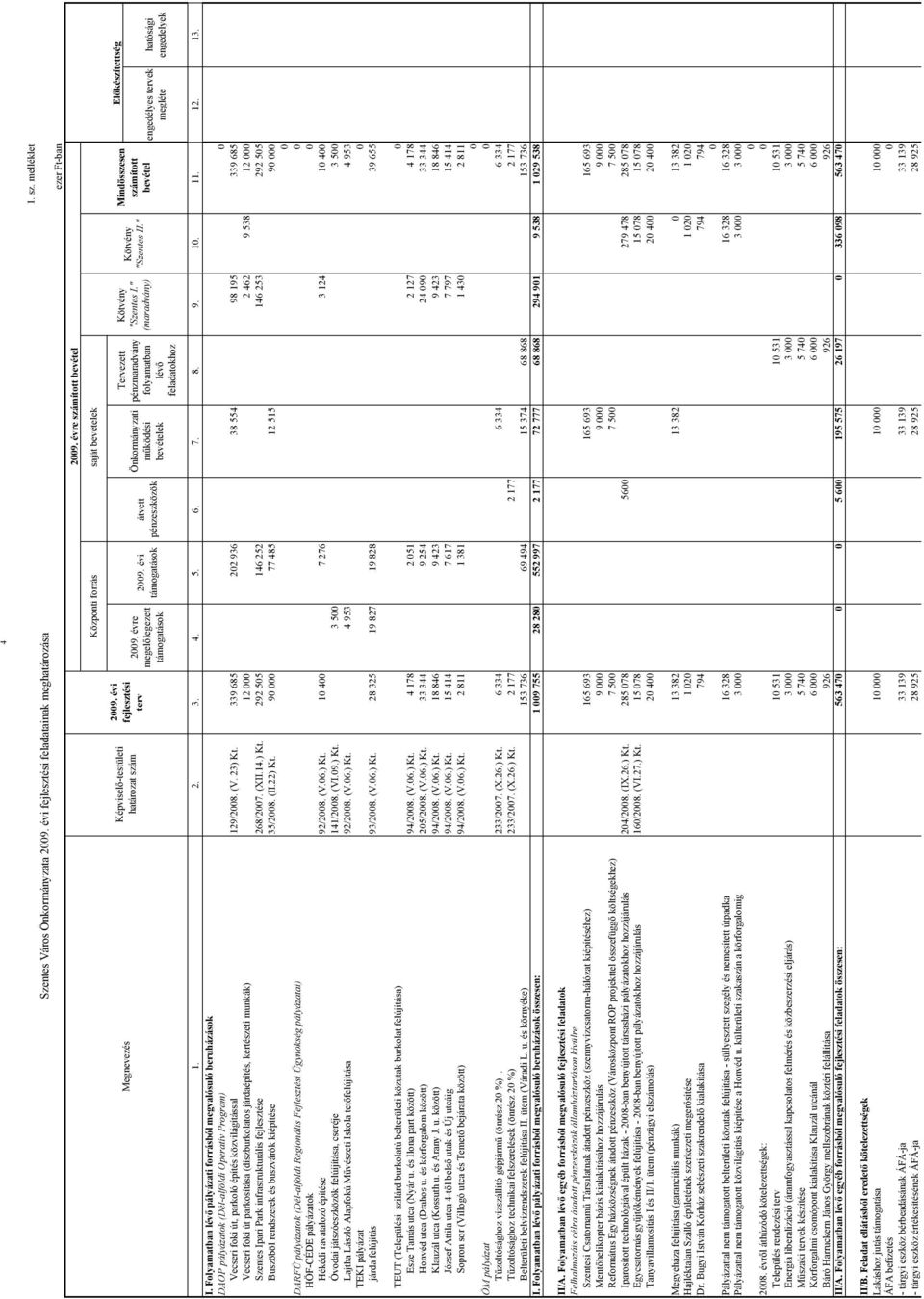 évi támogatások átvett pénzeszközök Önkormányzati működési bevételek Tervezett pénzmaradvány folyamatban lévő feladatokhoz Kötvény "Szentes I." (maradvány) Kötvény "Szentes II.