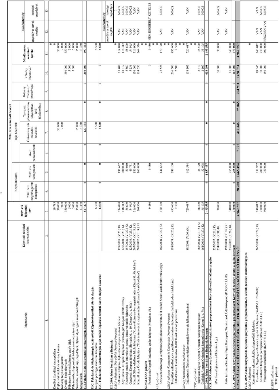 " Mindösszesen számított bevétel Előkészítettség engedélyes tervek megléte hatósági engedelyek 1. 2. 3. 4. 5. 6. 7. 8. 9. 1. 11. 12. 13.