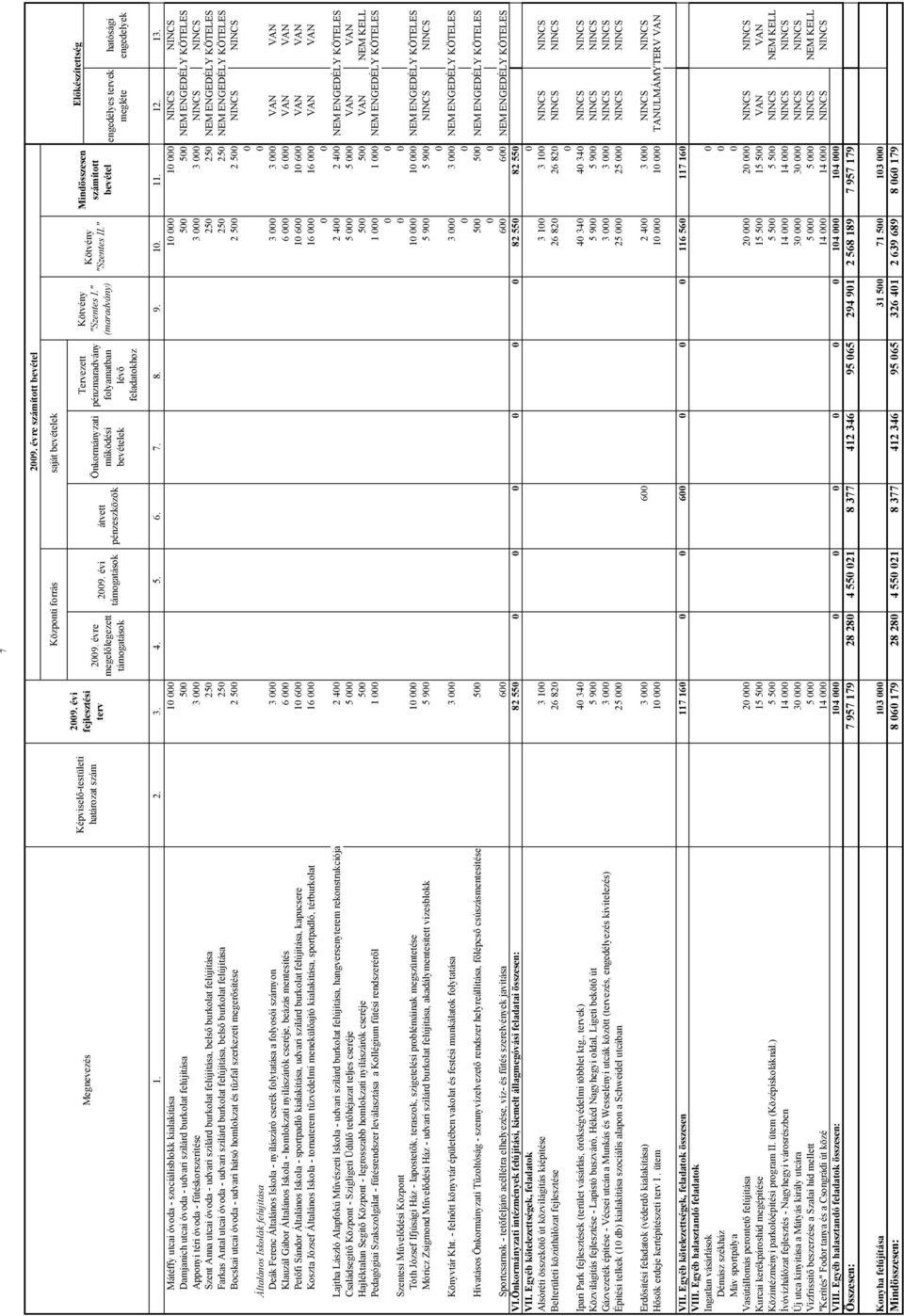 " Mindösszesen számított bevétel Előkészítettség engedélyes tervek megléte hatósági engedelyek 1. 2. 3. 4. 5. 6. 7. 8. 9. 1. 11. 12. 13.