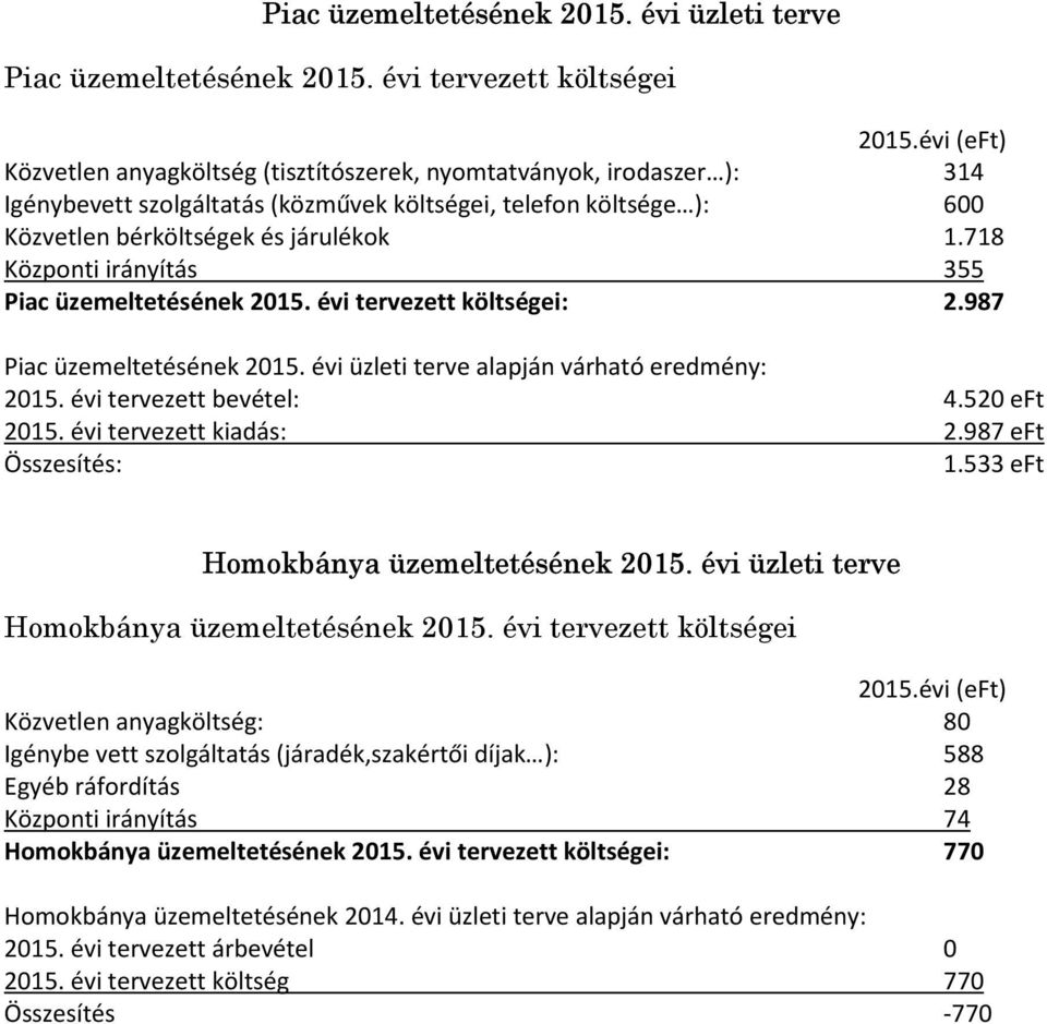 718 Központi irányítás 355 Piac üzemeltetésének 2015. évi tervezett költségei: 2.987 Piac üzemeltetésének 2015. évi üzleti terve alapján várható eredmény: 2015. évi tervezett bevétel: 4.520 eft 2015.