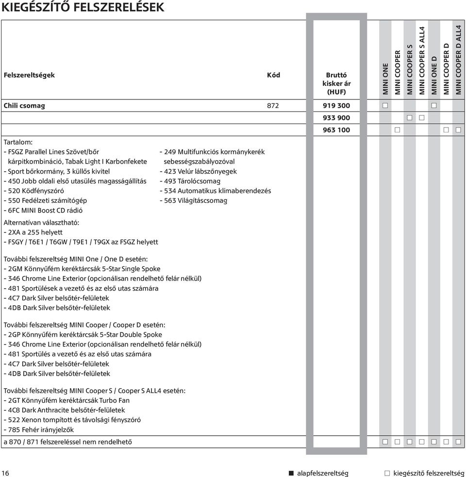 Világításcsomag - 6FC MINI Boost CD rádió Alternatívan választható: - 2XA a 255 helyett - FSGY / T6E1 / T6GW / T9E1 / T9GX az FSGZ helyett 933 900 963 100 További felszereltség / One D esetén: - 2GM