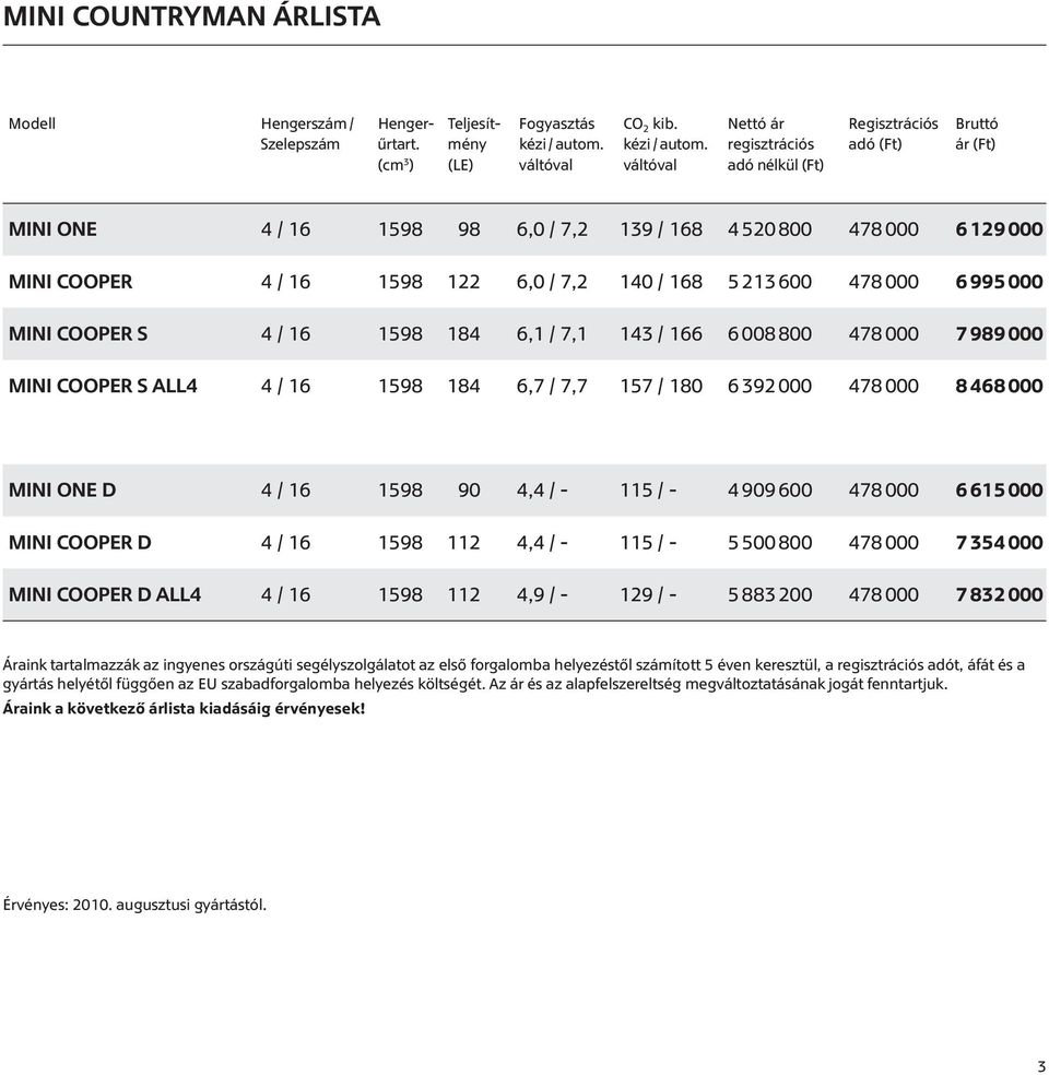 regisztrációs adó (Ft) ár (Ft) (cm 3 ) (LE) váltóval váltóval adó nélkül (Ft) 4 / 16 1598 98 6,0 / 7,2 139 / 168 4 520 800 478 000 6 129 000 4 / 16 1598 122 6,0 / 7,2 140 / 168 5 213 600 478 000 6