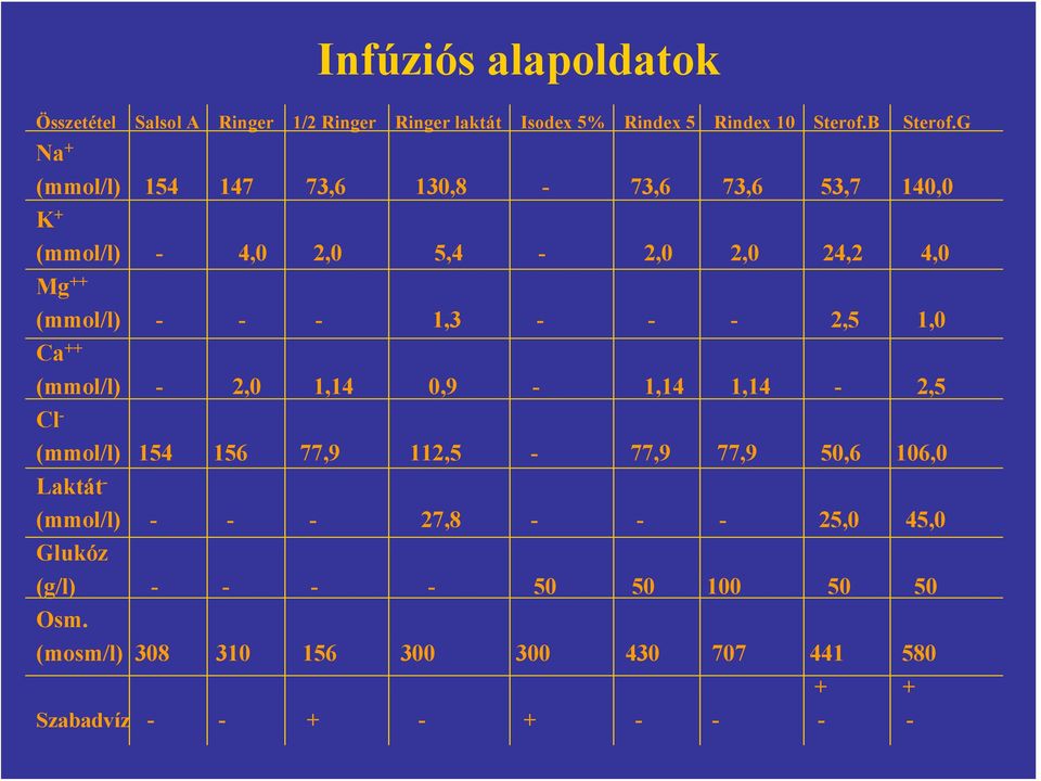 - 2,5 1,0 Ca ++ (mmol/l) - 2,0 1,14 0,9-1,14 1,14-2,5 Cl - (mmol/l) 154 156 77,9 112,5-77,9 77,9 50,6 106,0 Laktát - (mmol/l) - -