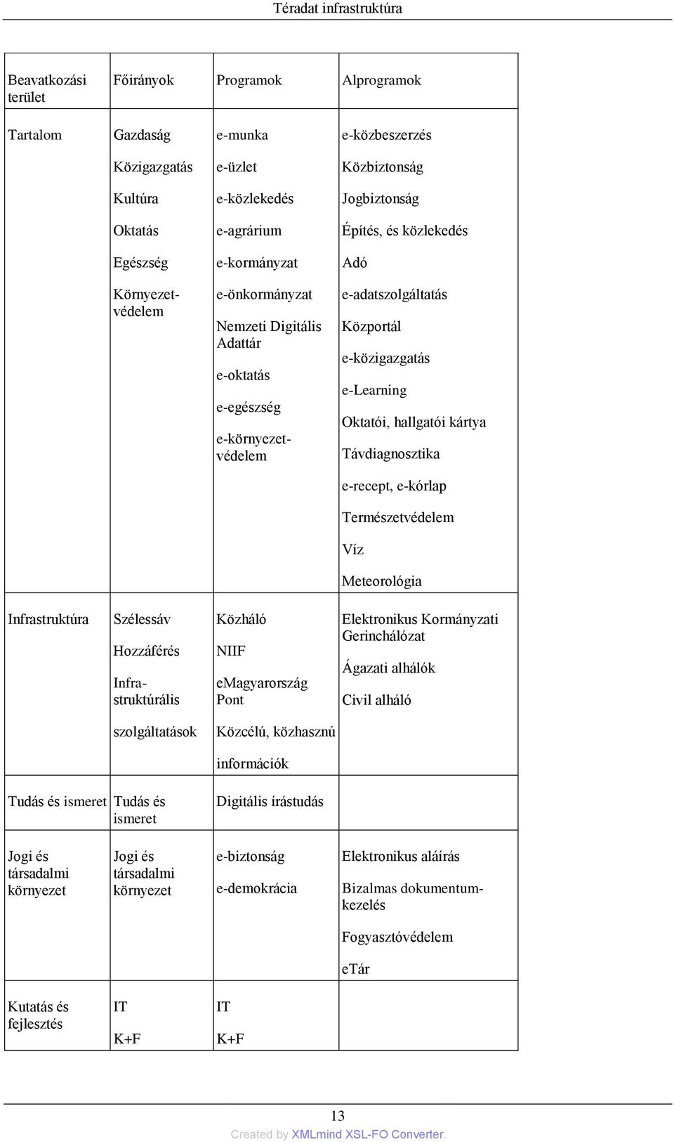 hallgatói kártya Távdiagnosztika e-recept, e-kórlap Természetvédelem Víz Meteorológia Infrastruktúra Szélessáv Hozzáférés Infrastruktúrális Közháló NIIF emagyarország Pont Elektronikus Kormányzati