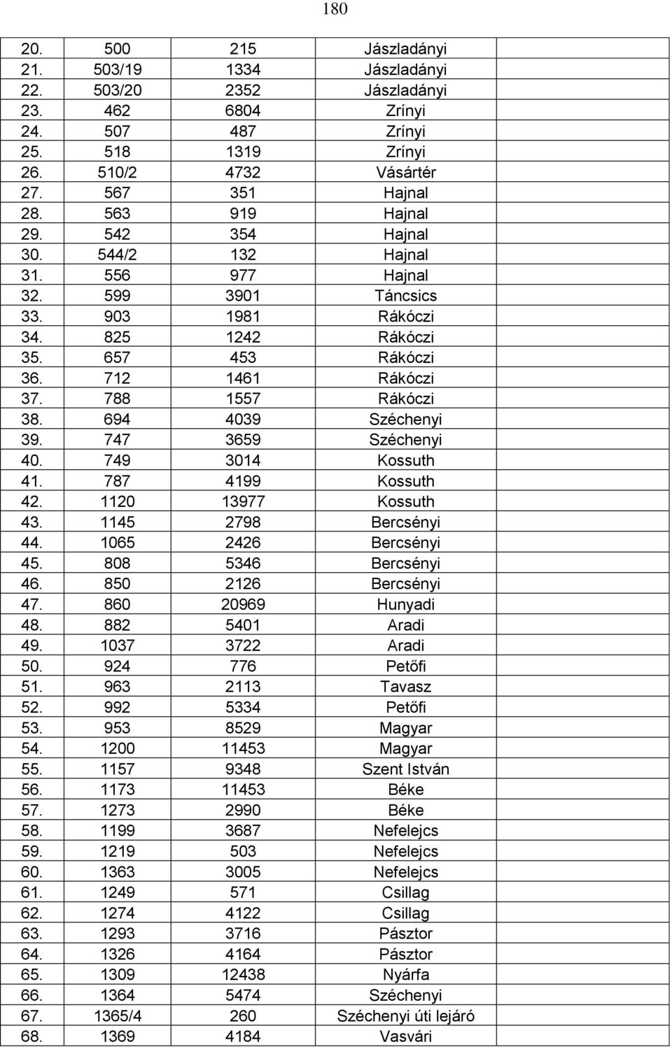 788 1557 Rákóczi 38. 694 4039 Széchenyi 39. 747 3659 Széchenyi 40. 749 3014 Kossuth 41. 787 4199 Kossuth 42. 1120 13977 Kossuth 43. 1145 2798 Bercsényi 44. 1065 2426 Bercsényi 45.