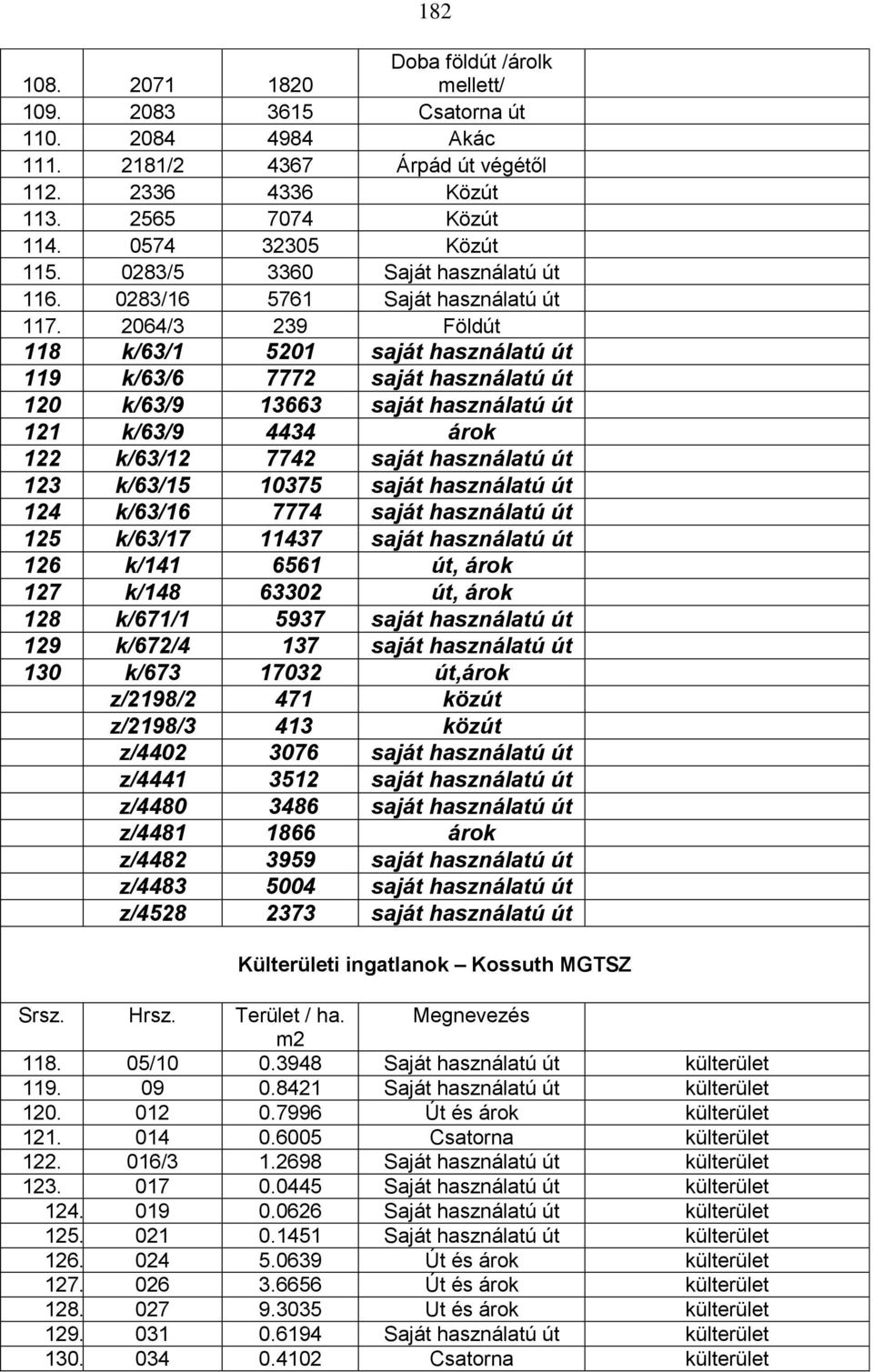 2064/3 239 Földút 118 k/63/1 5201 saját használatú út 119 k/63/6 7772 saját használatú út 120 k/63/9 13663 saját használatú út 121 k/63/9 4434 árok 122 k/63/12 7742 saját használatú út 123 k/63/15