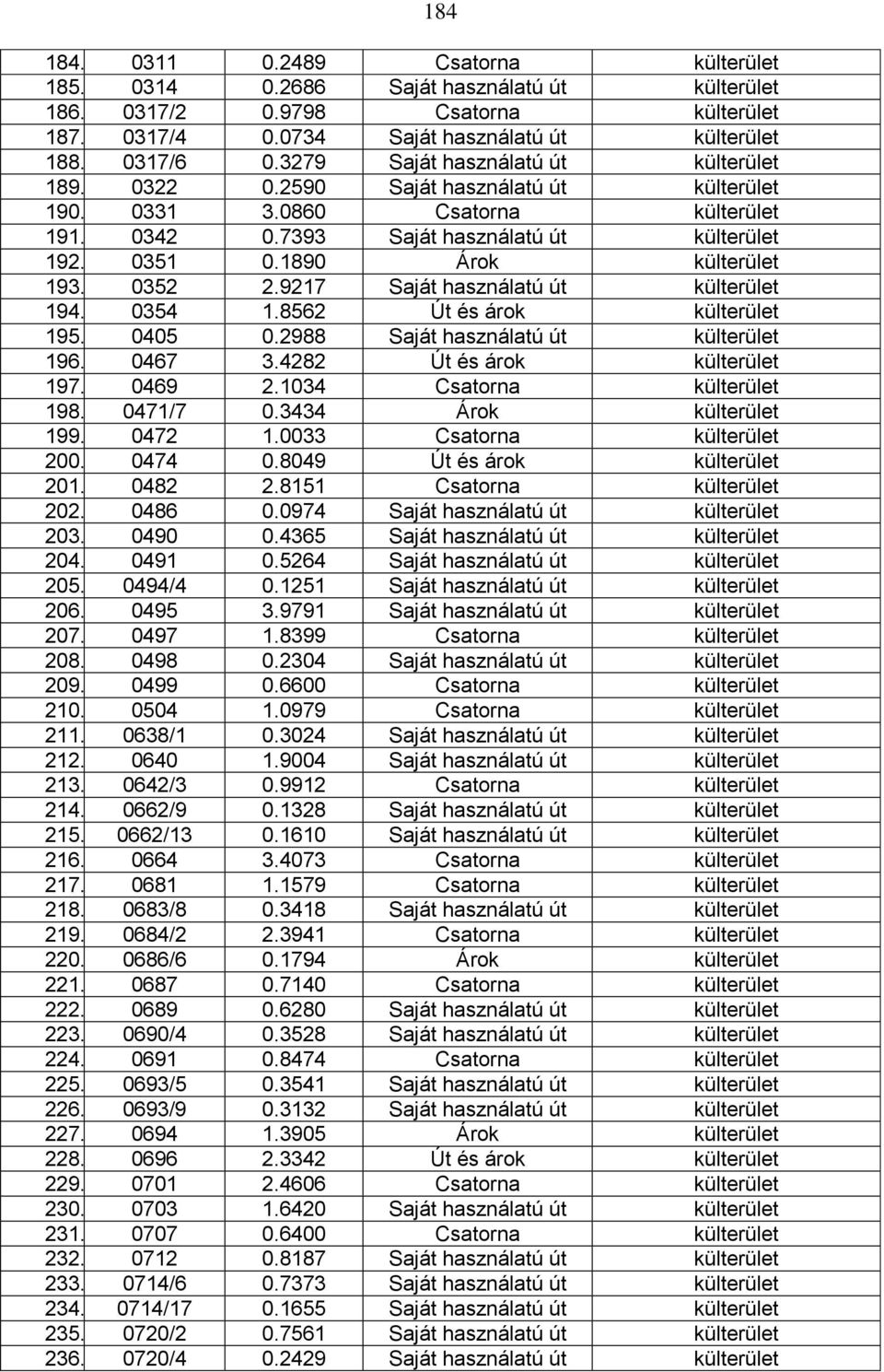 1890 Árok külterület 193. 0352 2.9217 Saját használatú út külterület 194. 0354 1.8562 Út és árok külterület 195. 0405 0.2988 Saját használatú út külterület 196. 0467 3.4282 Út és árok külterület 197.